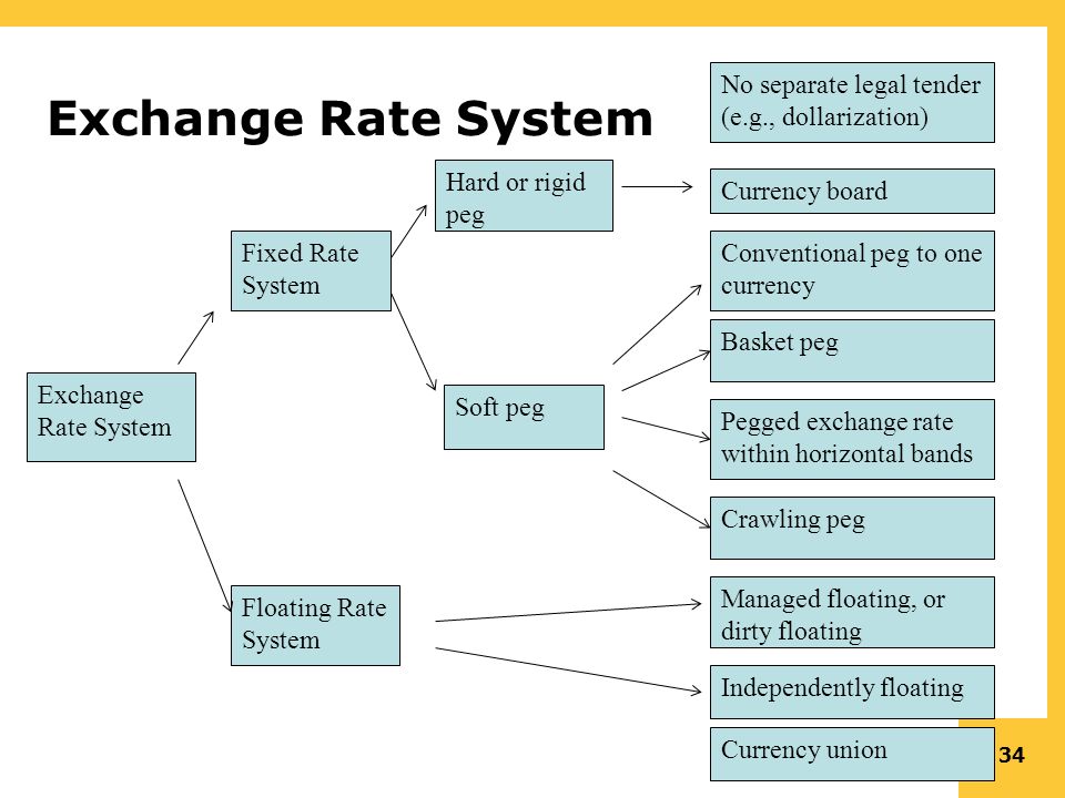 Advantages and Disadvantages of Freely Floating Exchange Rates